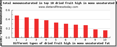 dried fruit high in mono unsaturated fat fatty acids, total monounsaturated per 100g